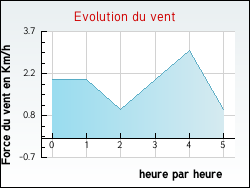 Evolution du vent de la ville C�aux-d'All�gre